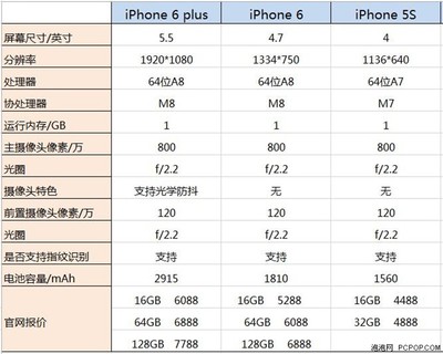 iphone6价格,iphone6价格一览表