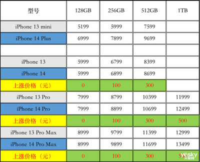 iphone各机型参数对比,iphone各机型参数对比2020