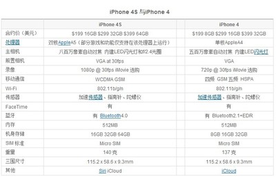 苹果4s多少钱,苹果4S多少钱